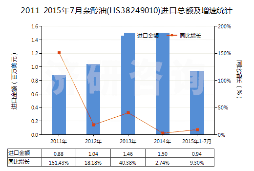 2011-2015年7月雜醇油(HS38249010)進(jìn)口總額及增速統(tǒng)計(jì)